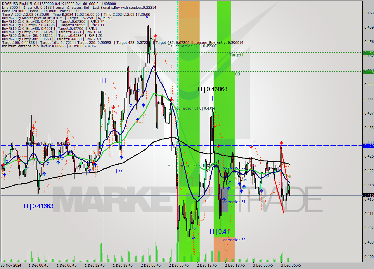 DOGEUSD-Bin M15 Signal