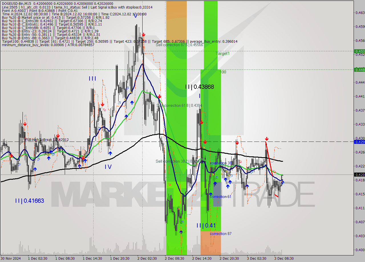 DOGEUSD-Bin M15 Analysis DOGEUSD-Bin M15 Signal