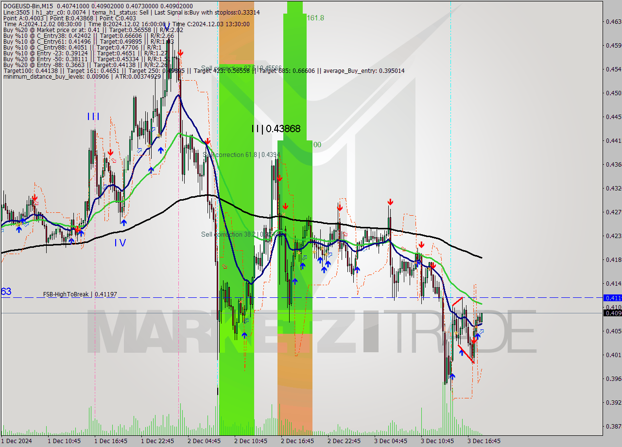 DOGEUSD-Bin M15 Signal
