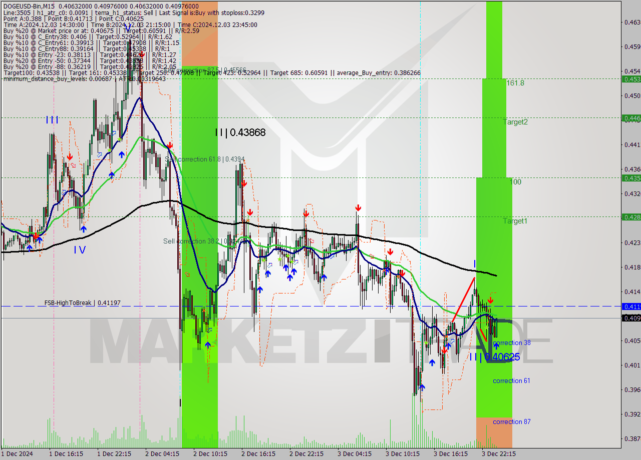 DOGEUSD-Bin M15 Signal