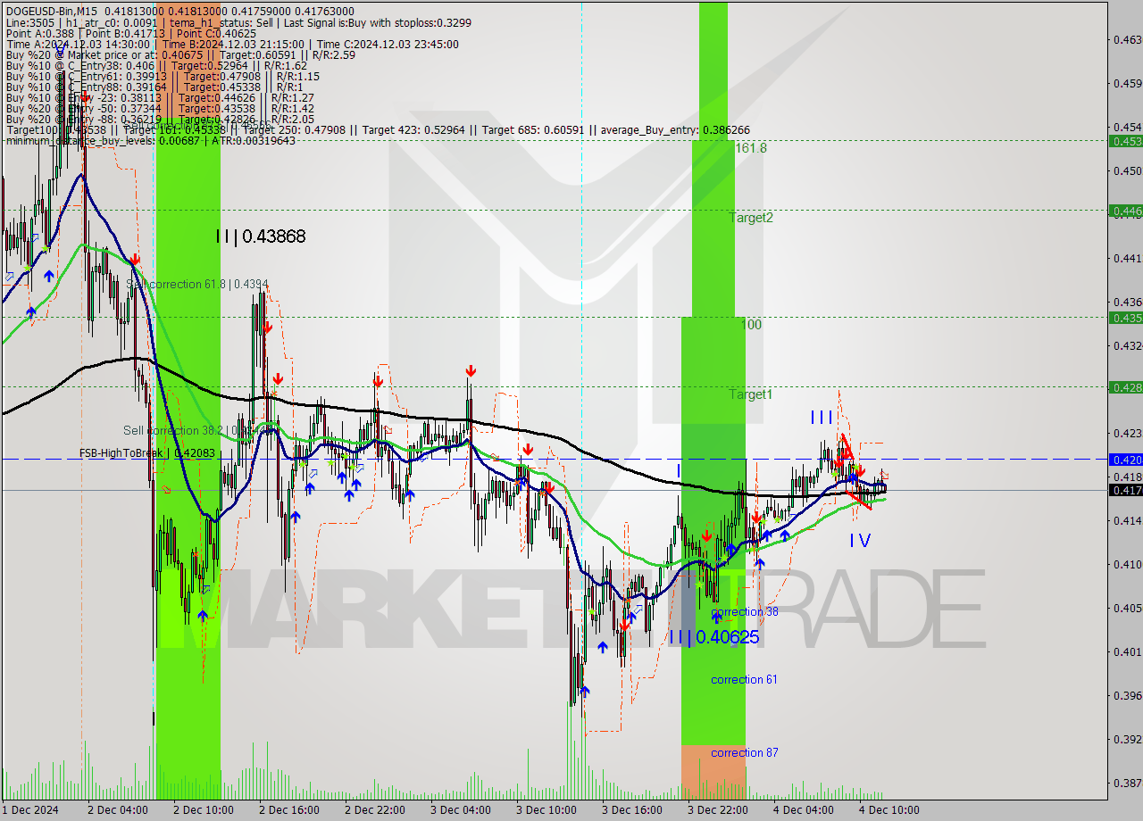 DOGEUSD-Bin M15 Signal