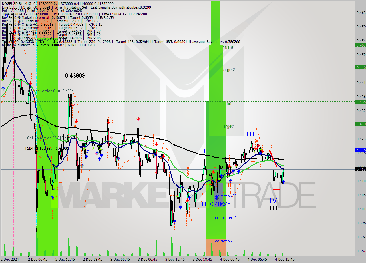DOGEUSD-Bin M15 Signal