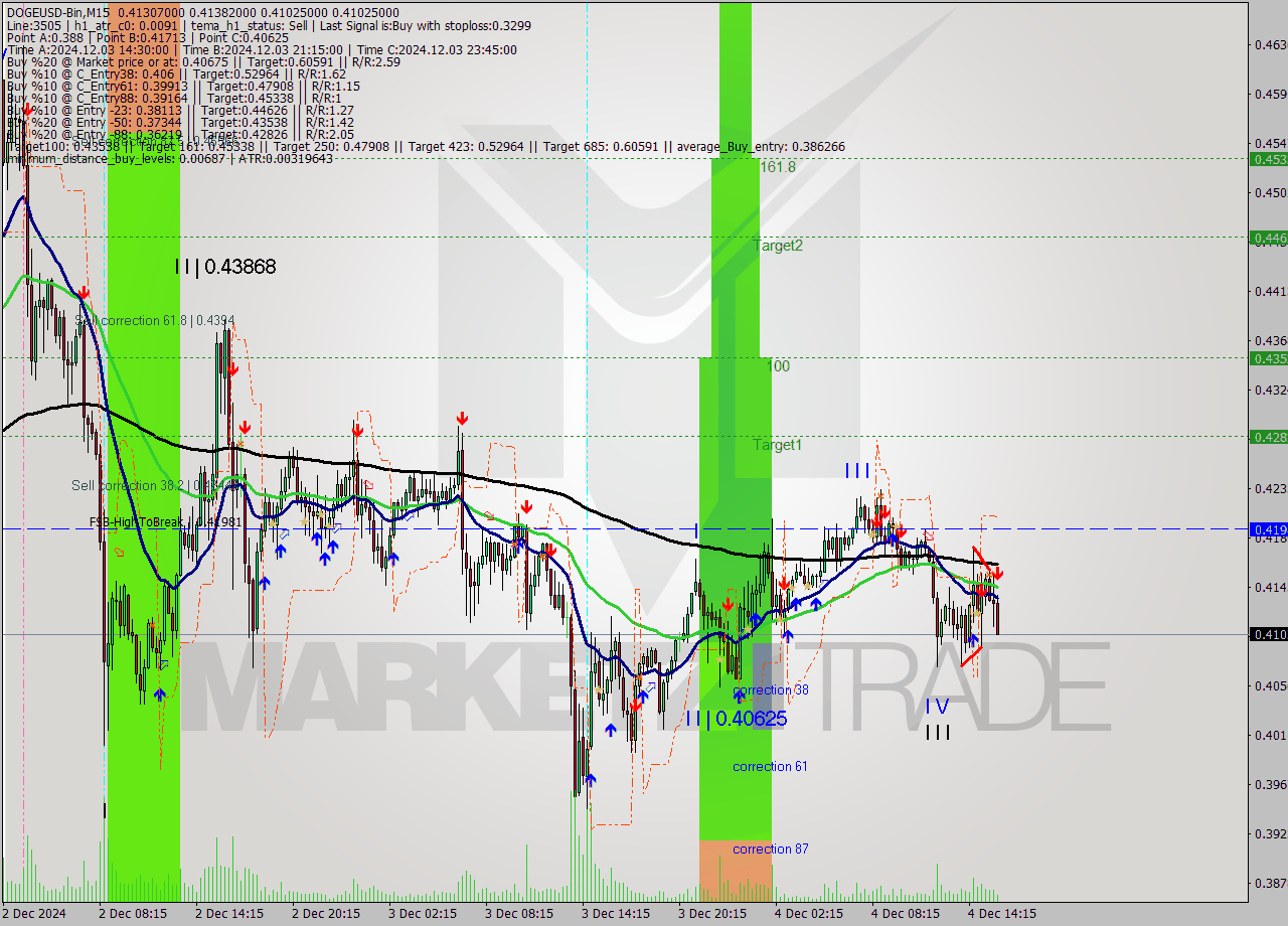 DOGEUSD-Bin M15 Signal