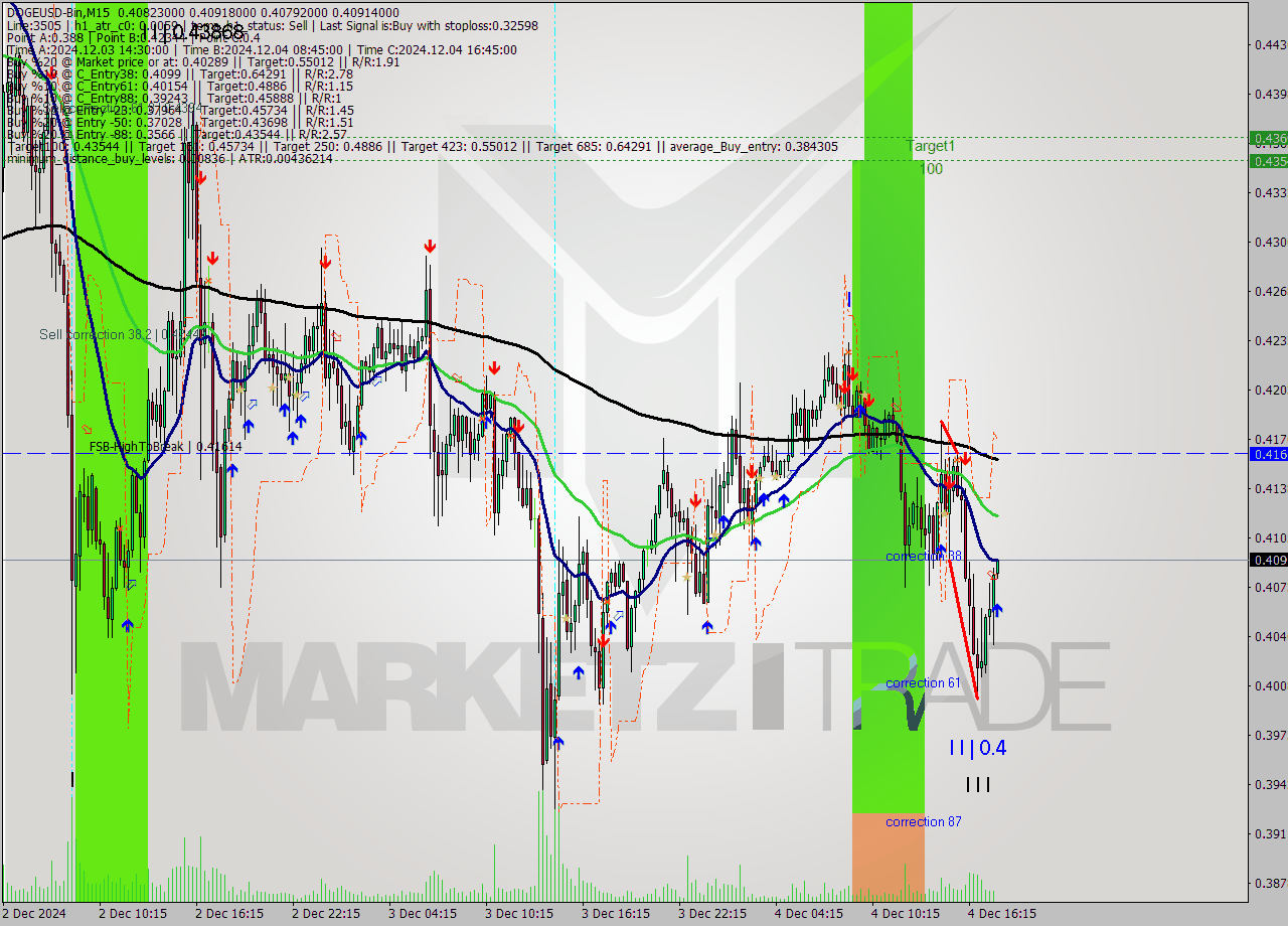 DOGEUSD-Bin M15 Signal