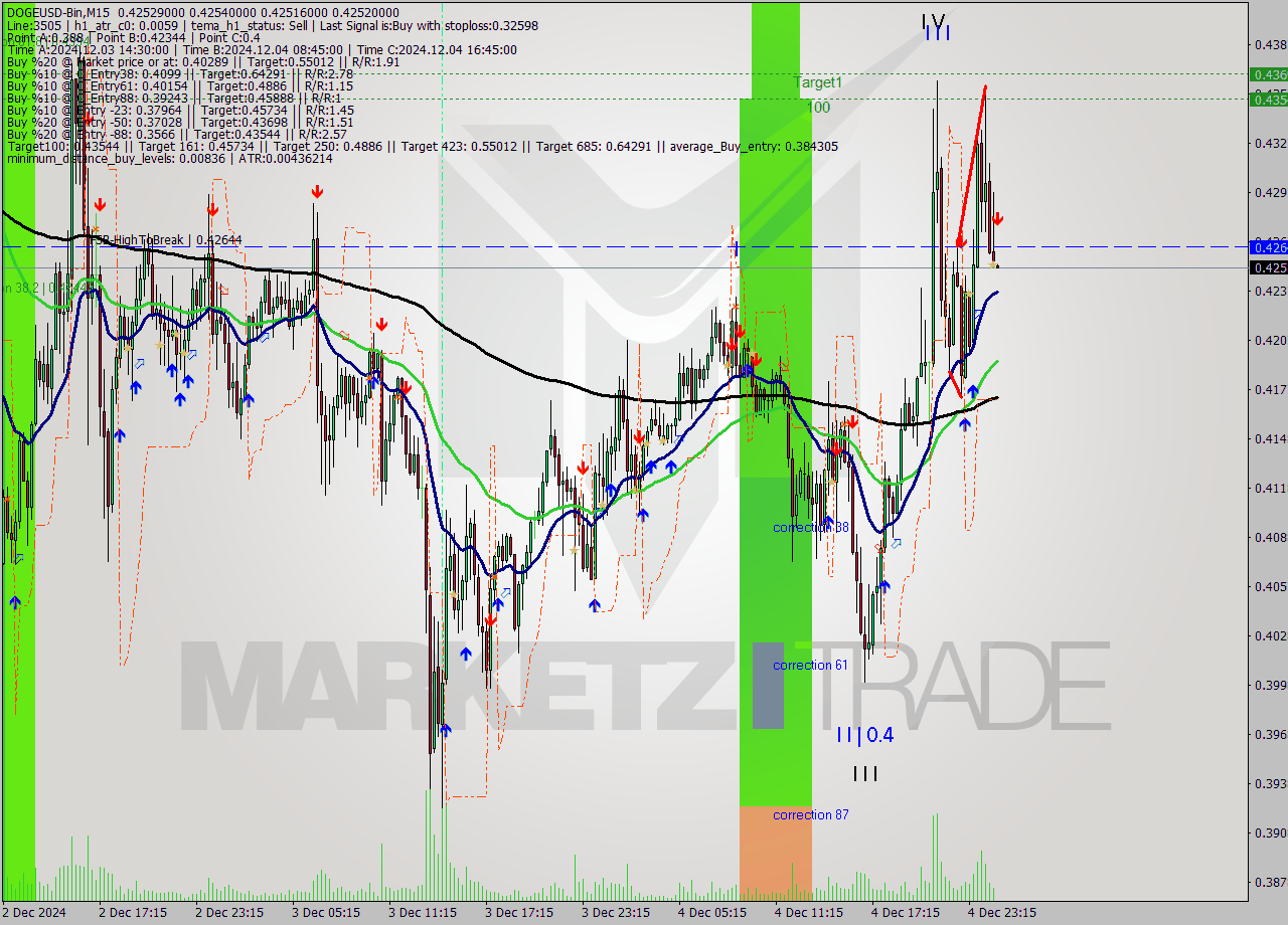 DOGEUSD-Bin M15 Signal