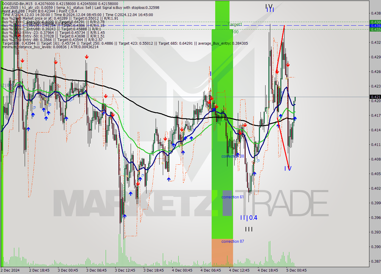 DOGEUSD-Bin M15 Signal