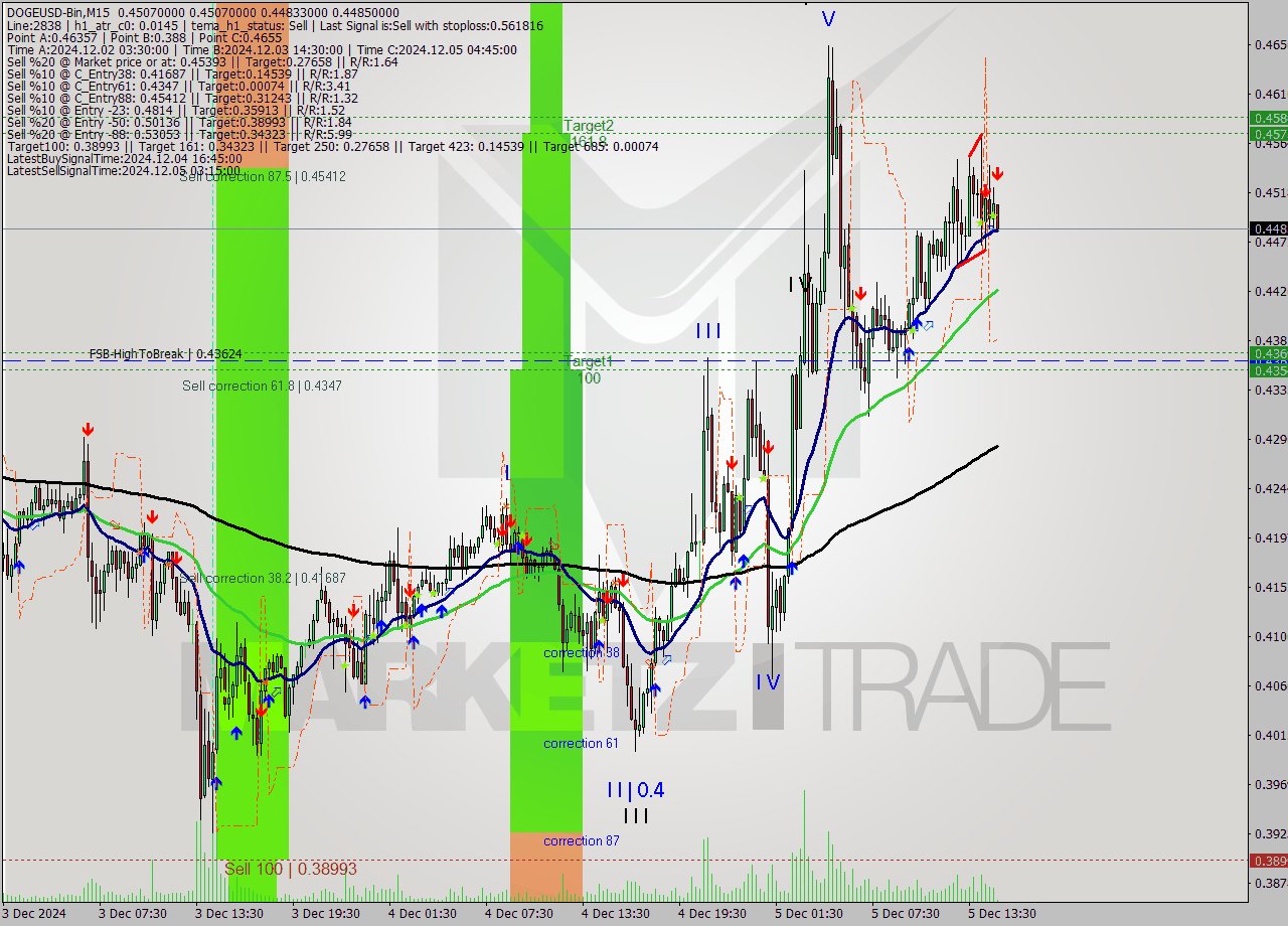 DOGEUSD-Bin M15 Analysis DOGEUSD-Bin M15 Signal