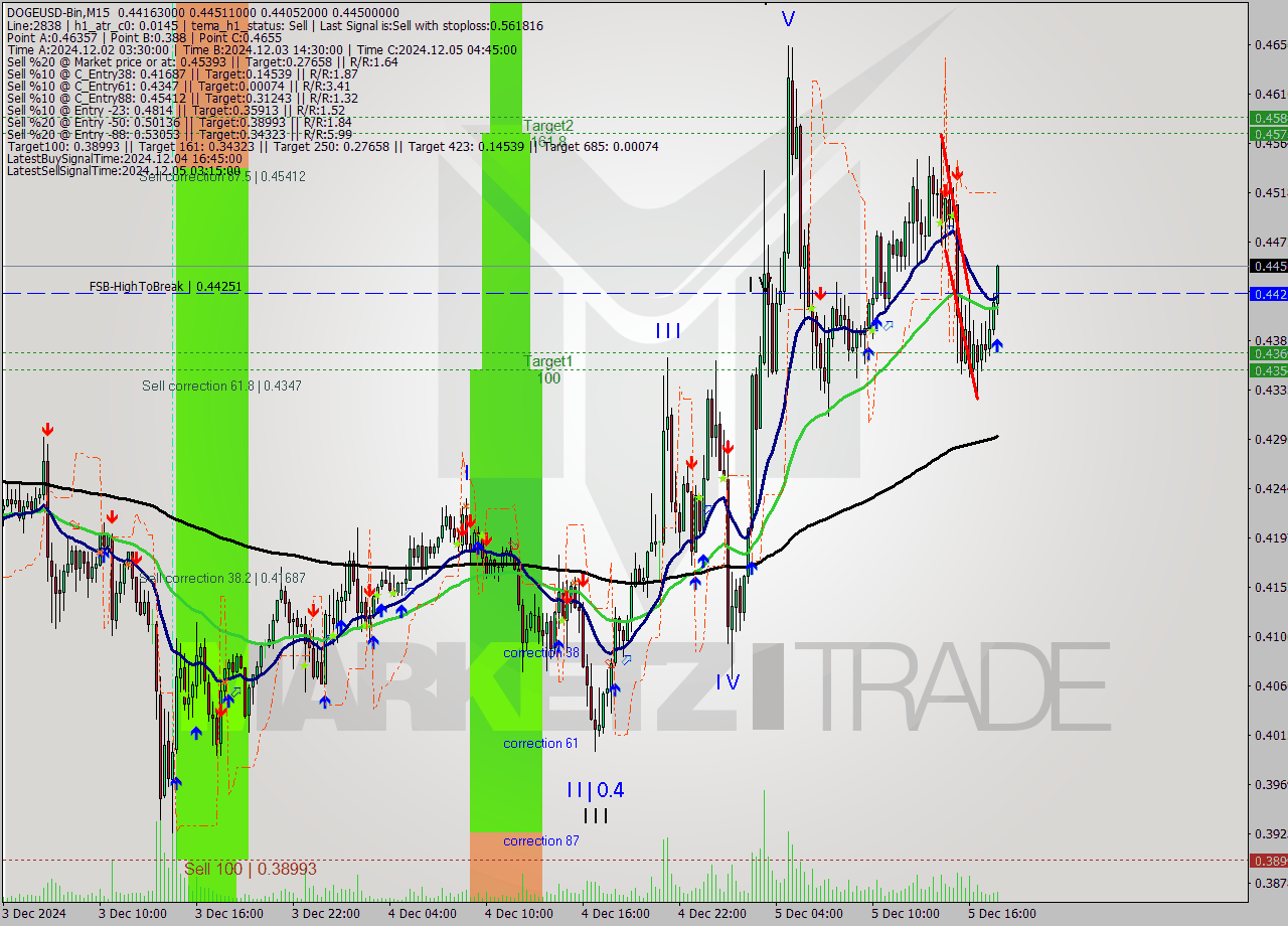 DOGEUSD-Bin M15 Analysis DOGEUSD-Bin M15 Signal
