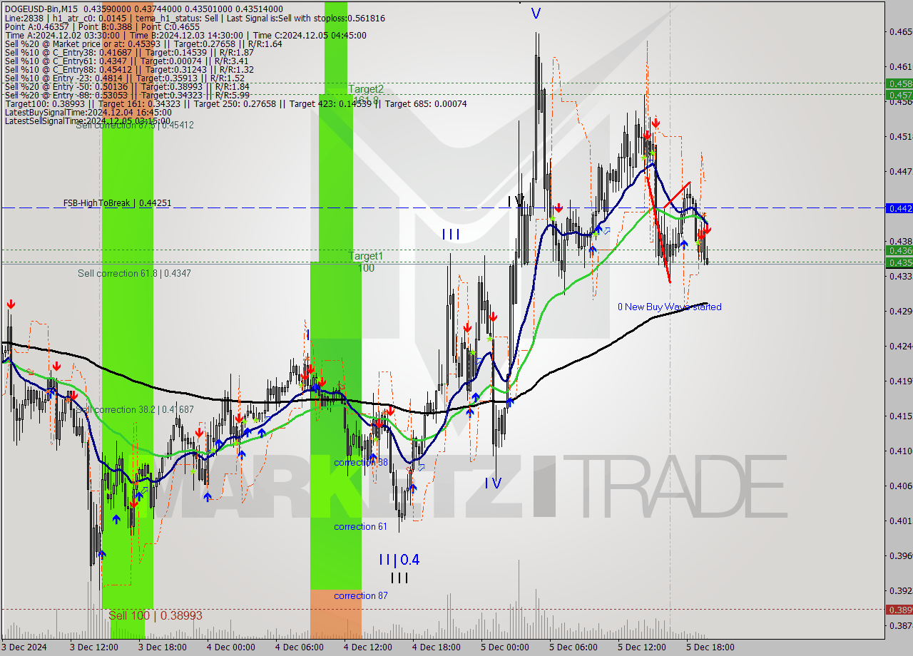 DOGEUSD-Bin M15 Signal