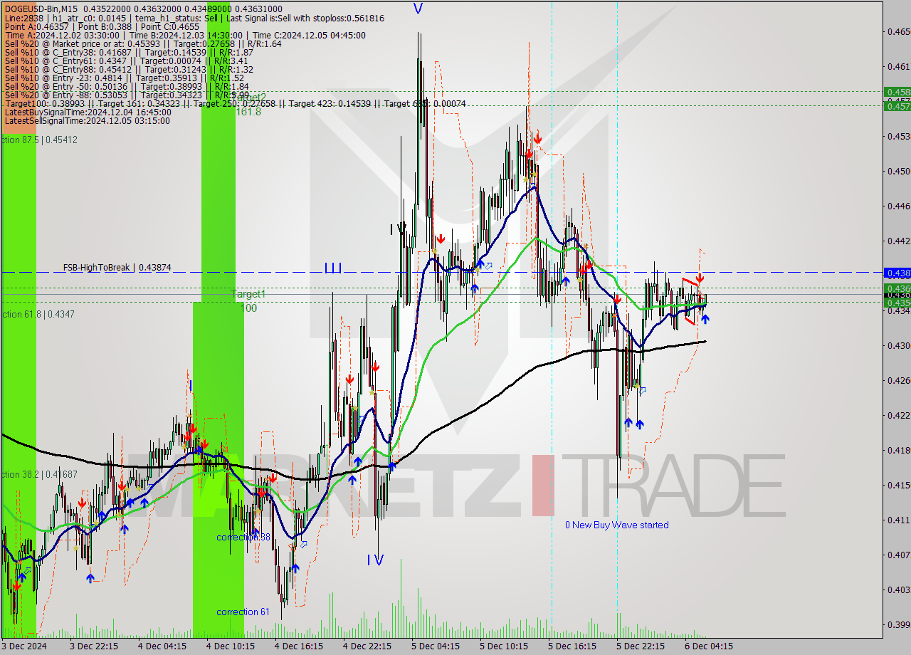 DOGEUSD-Bin M15 Signal