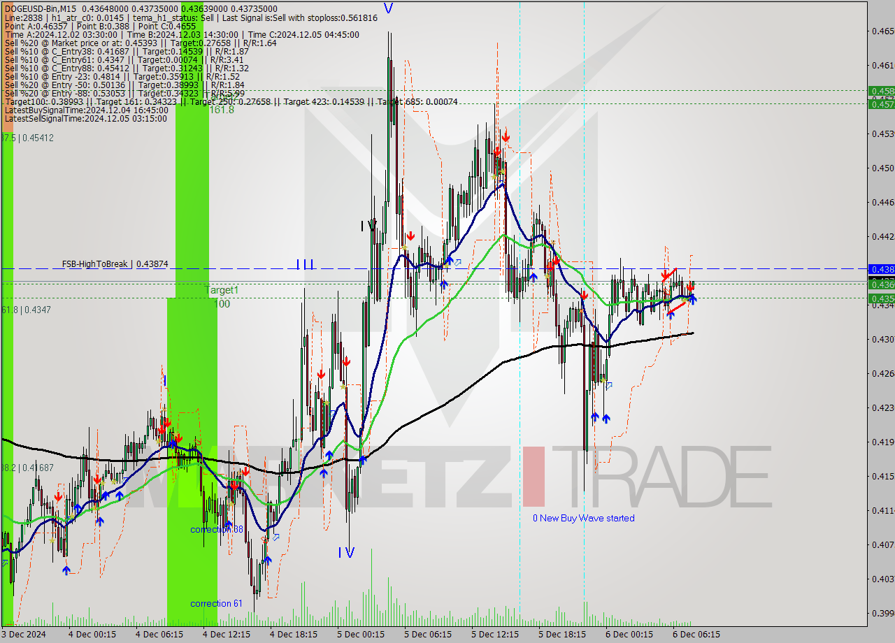 DOGEUSD-Bin M15 Signal