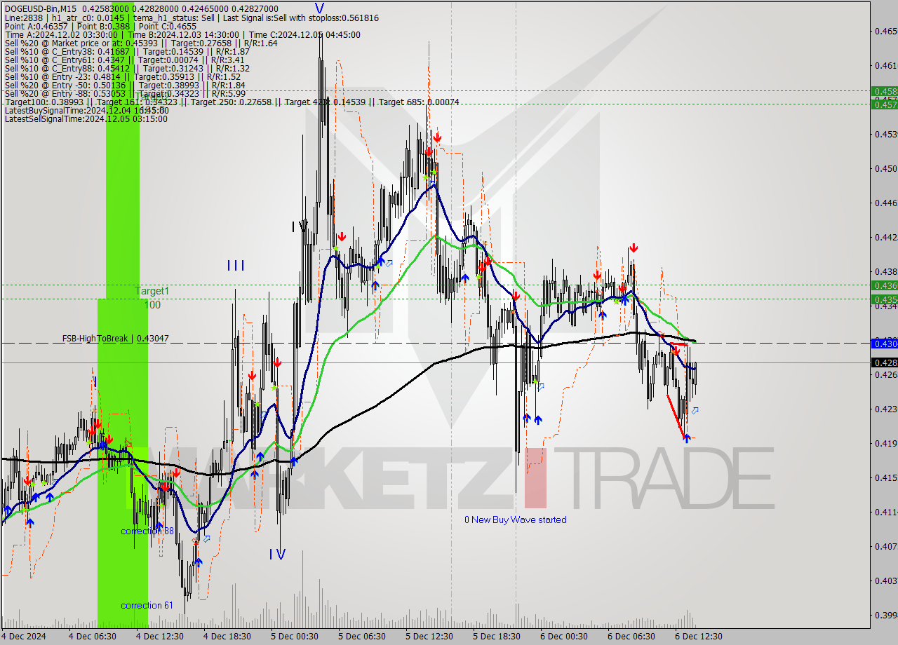 DOGEUSD-Bin M15 Signal