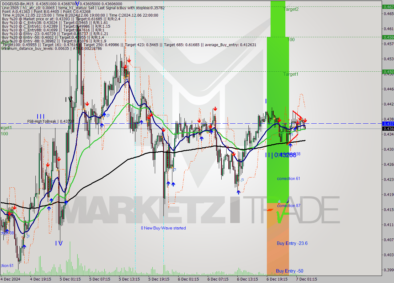 DOGEUSD-Bin M15 Signal