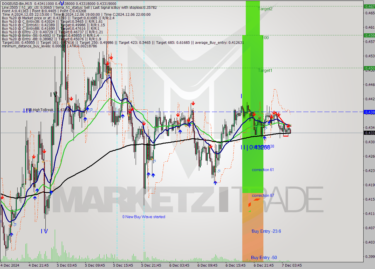 DOGEUSD-Bin M15 Signal