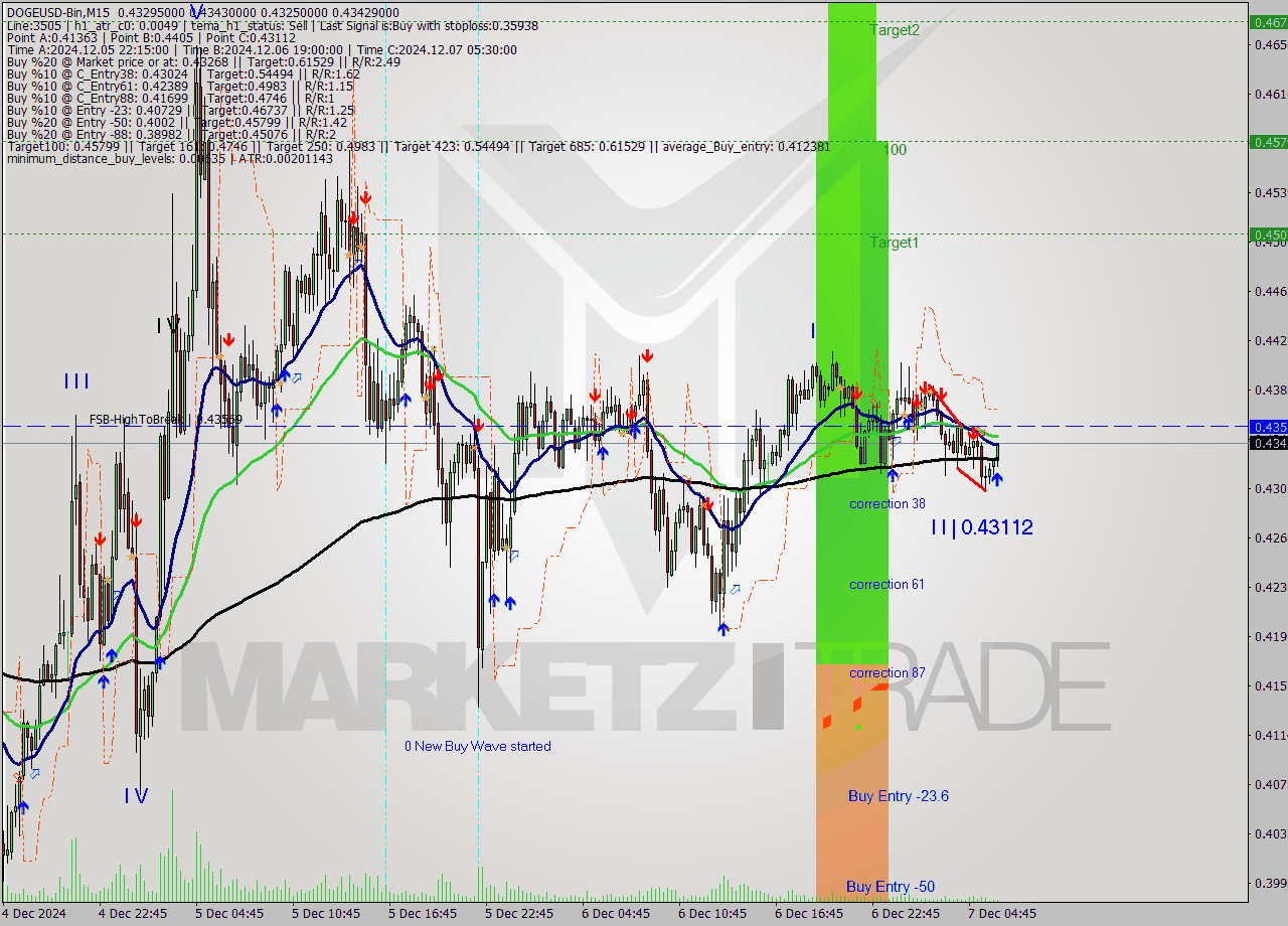 DOGEUSD-Bin M15 Signal