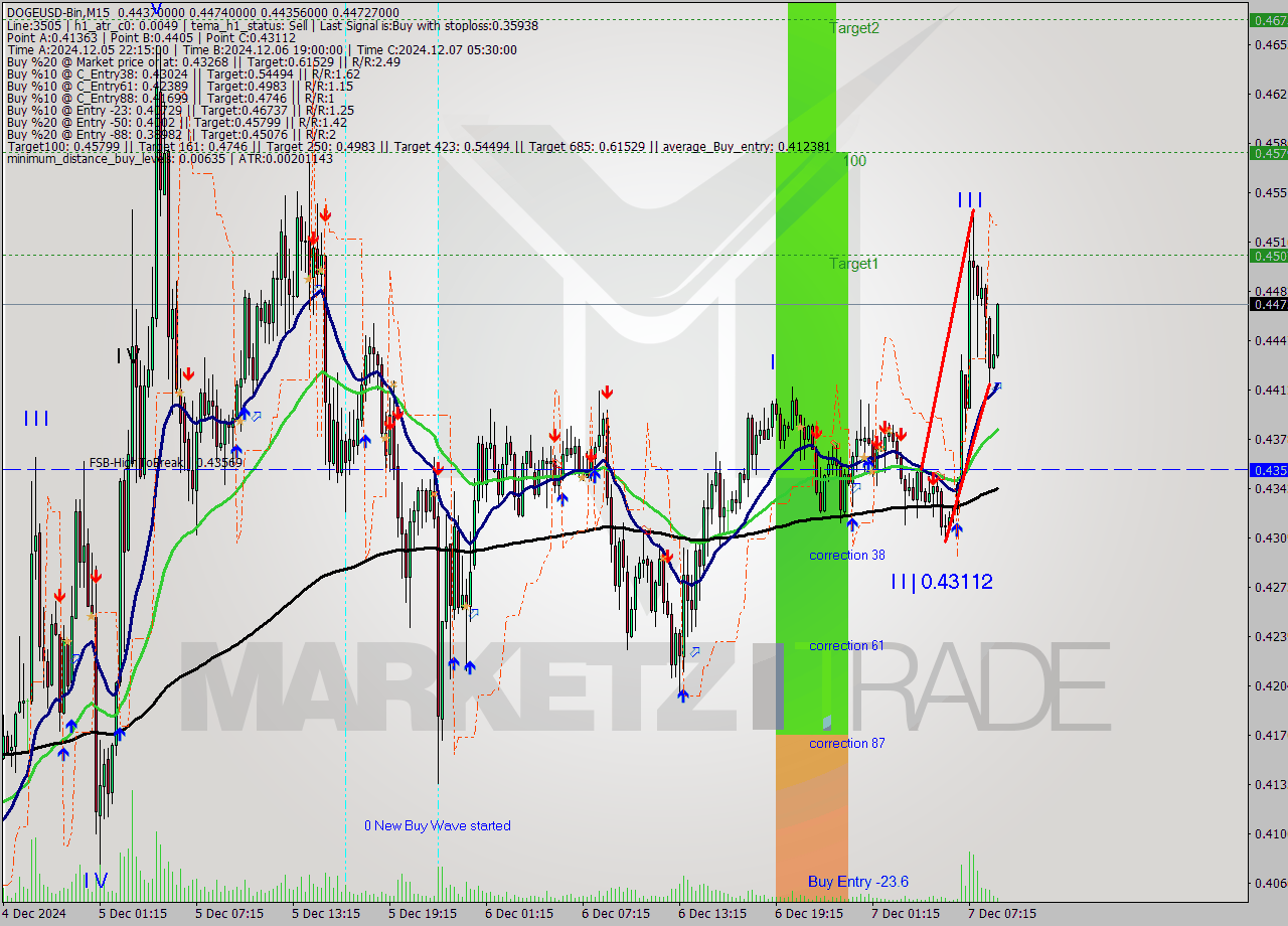 DOGEUSD-Bin M15 Signal