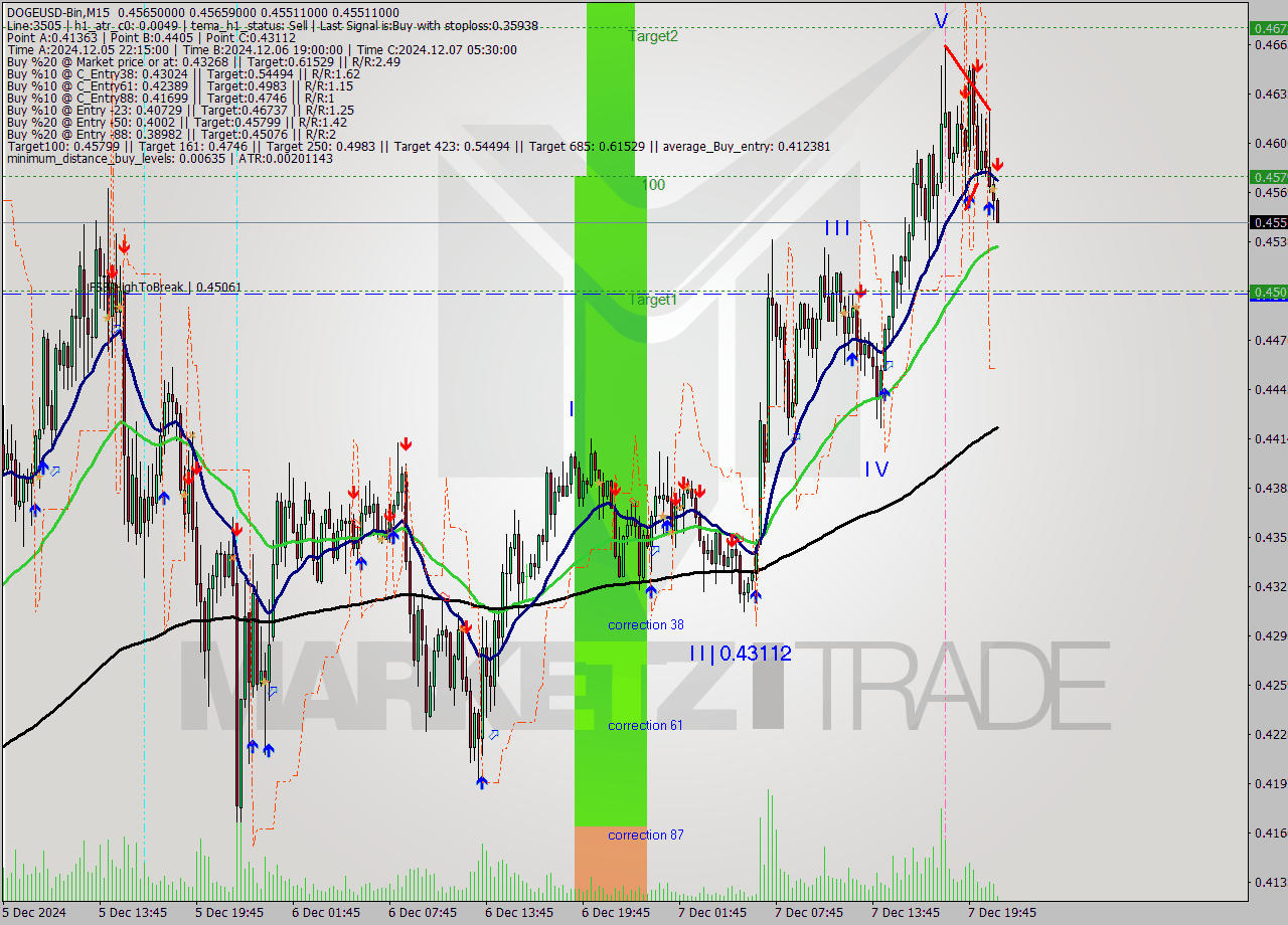 DOGEUSD-Bin M15 Analysis DOGEUSD-Bin M15 Signal
