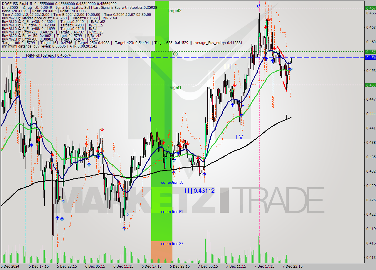 DOGEUSD-Bin M15 Signal