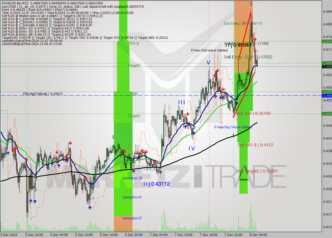 DOGEUSD-Bin M15 Analysis DOGEUSD-Bin M15 Signal