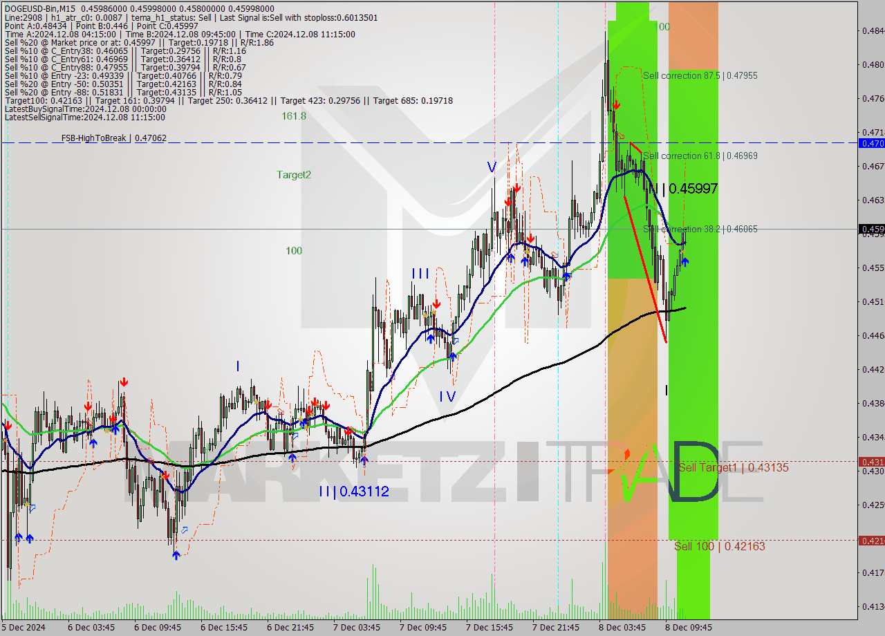 DOGEUSD-Bin M15 Analysis DOGEUSD-Bin M15 Signal