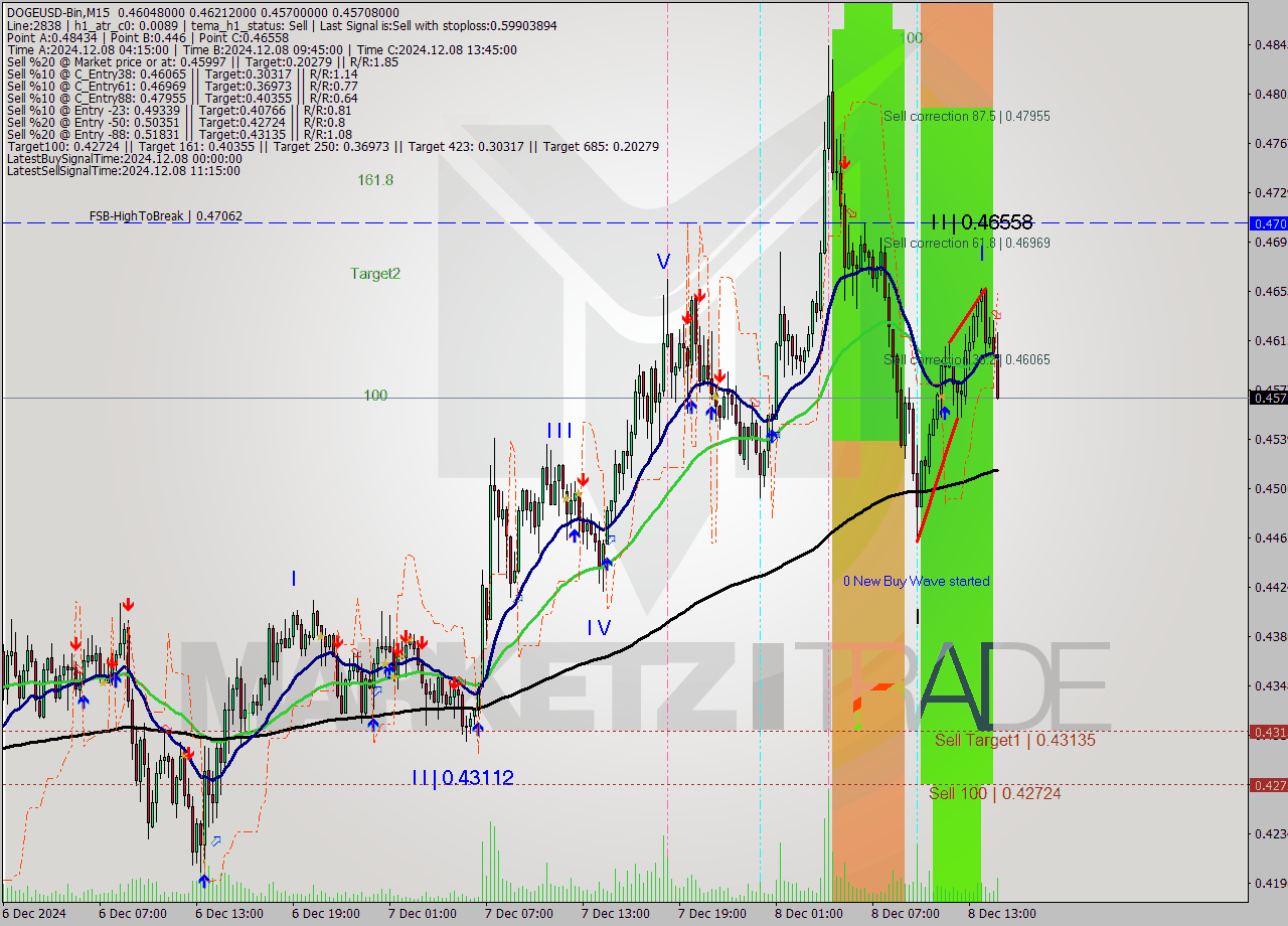 DOGEUSD-Bin M15 Signal