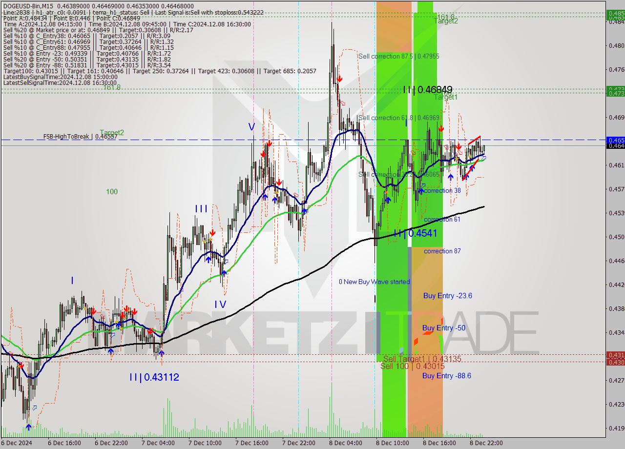 DOGEUSD-Bin M15 Signal