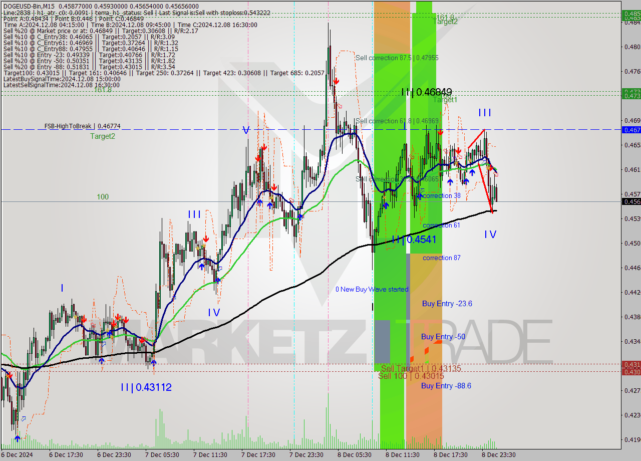 DOGEUSD-Bin M15 Signal