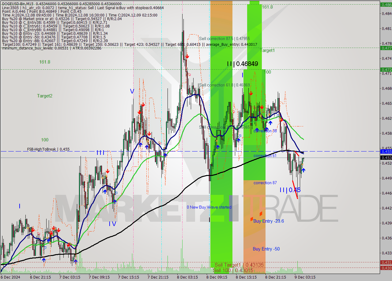 DOGEUSD-Bin M15 Signal