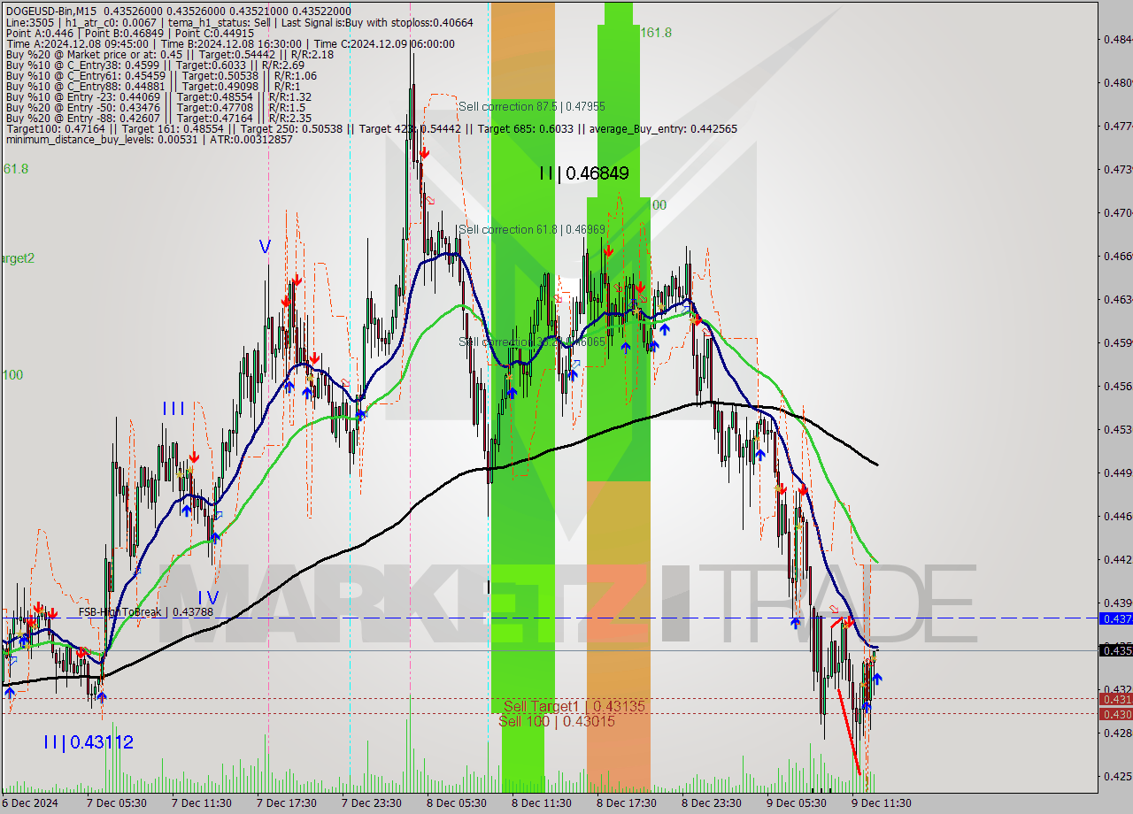 DOGEUSD-Bin M15 Signal