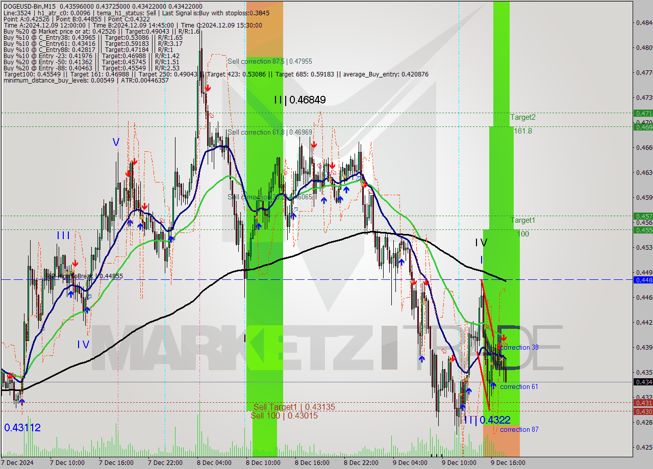 DOGEUSD-Bin M15 Signal