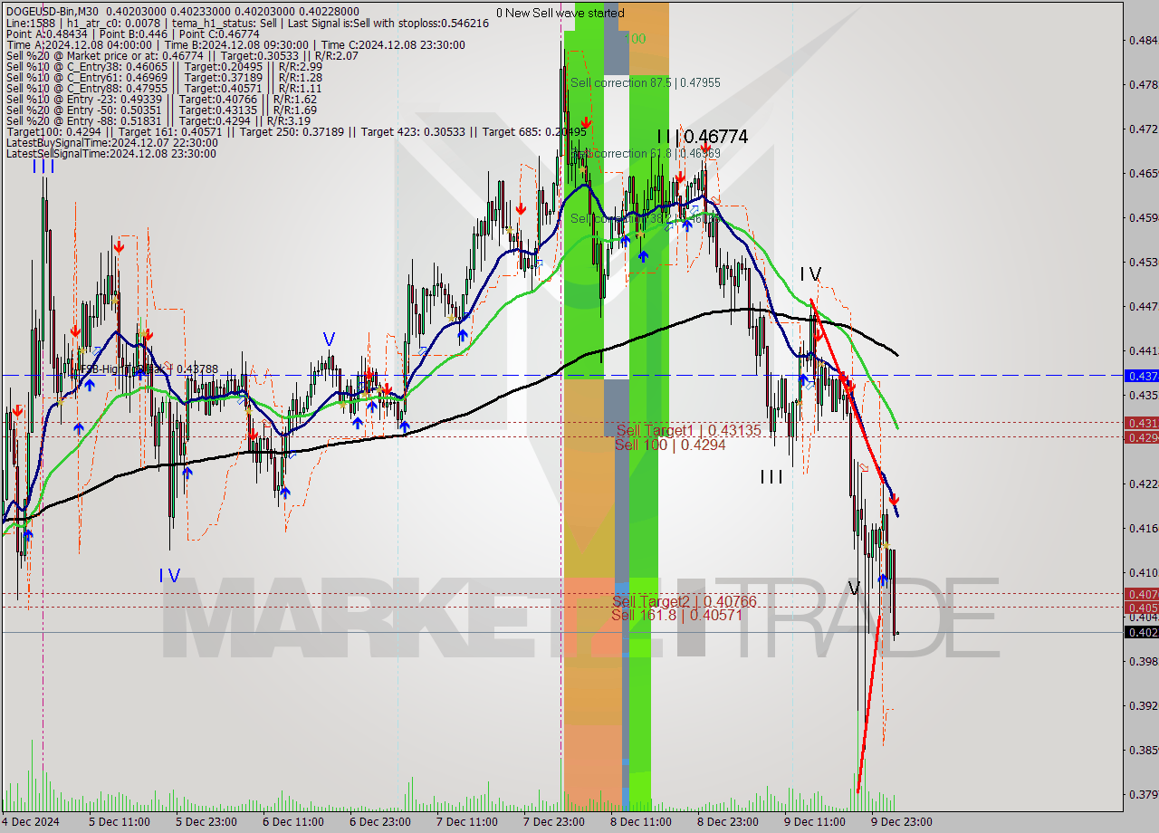 DOGEUSD-Bin M30 Signal