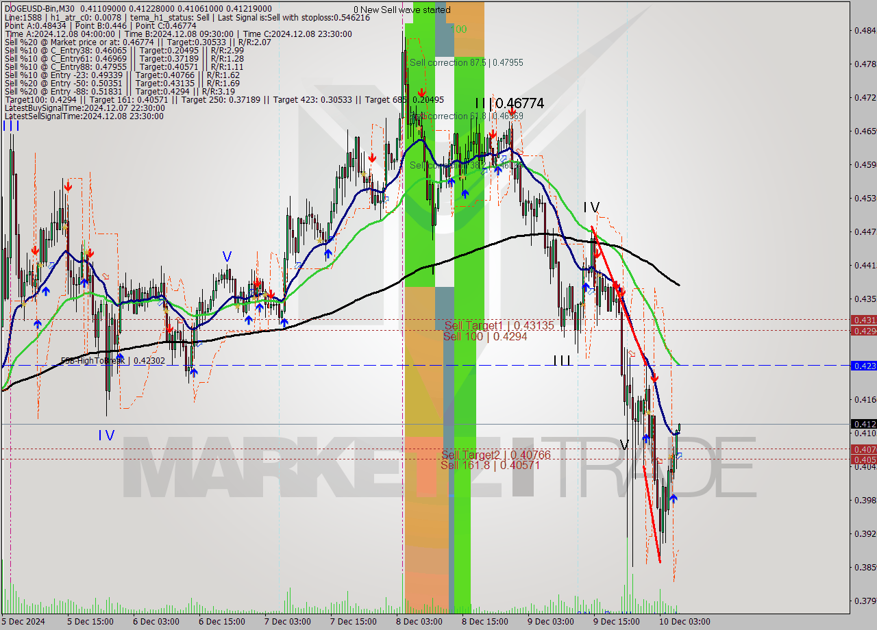 DOGEUSD-Bin M30 Signal