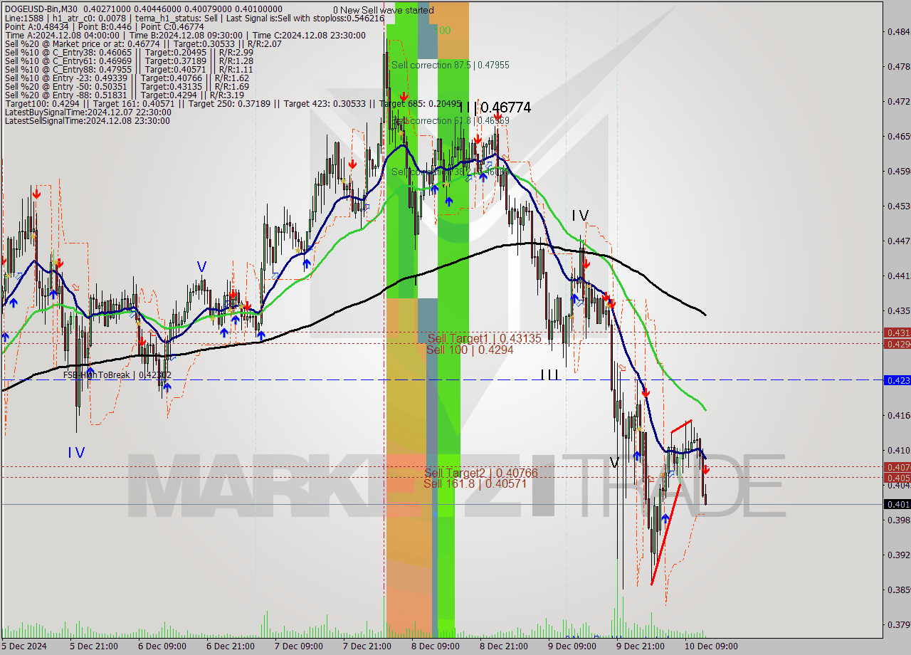 DOGEUSD-Bin M30 Signal