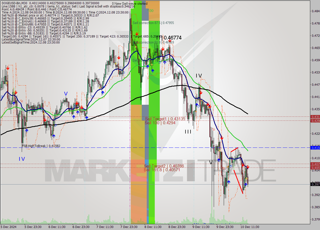 DOGEUSD-Bin M30 Signal
