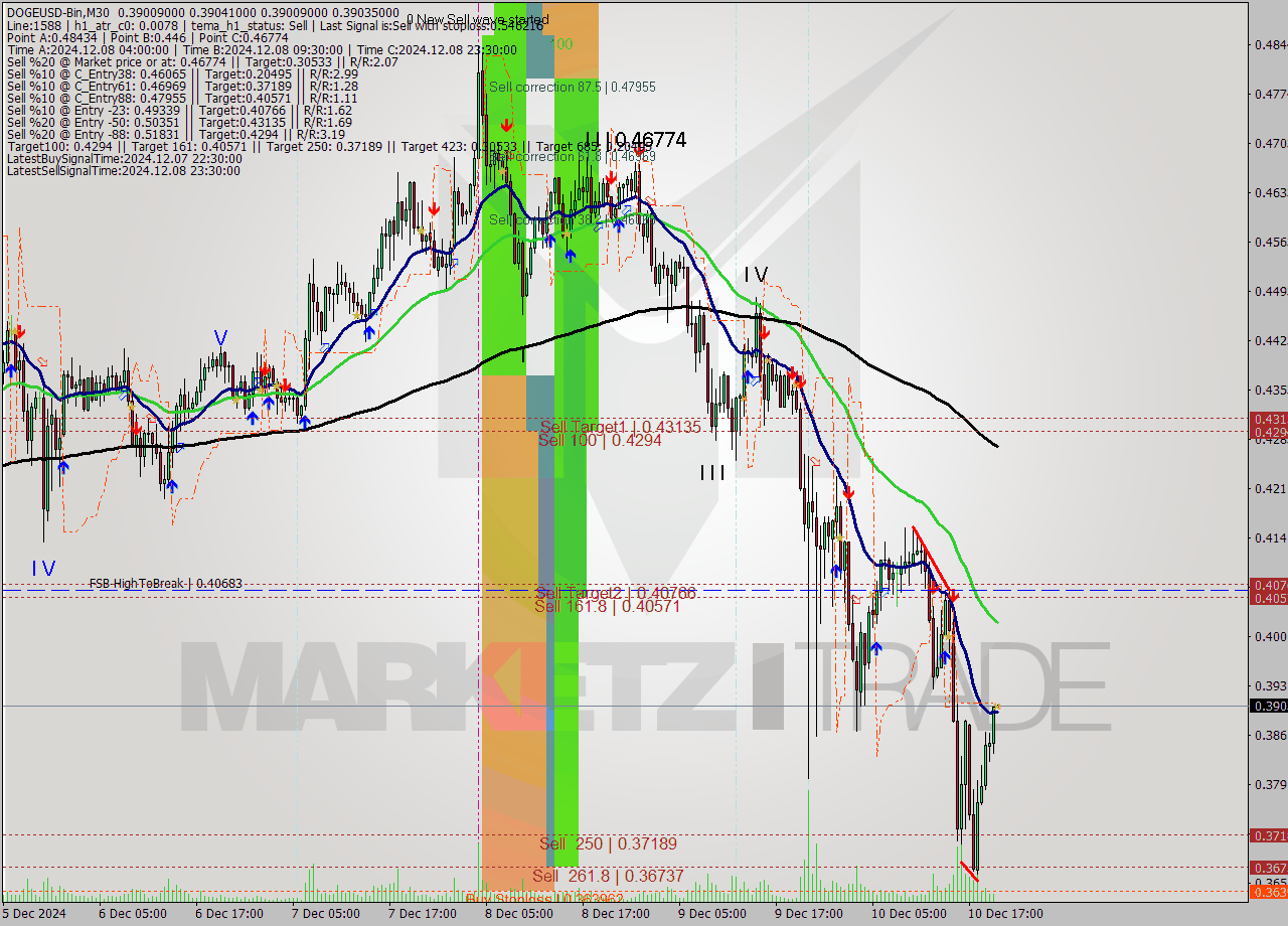 DOGEUSD-Bin M30 Signal