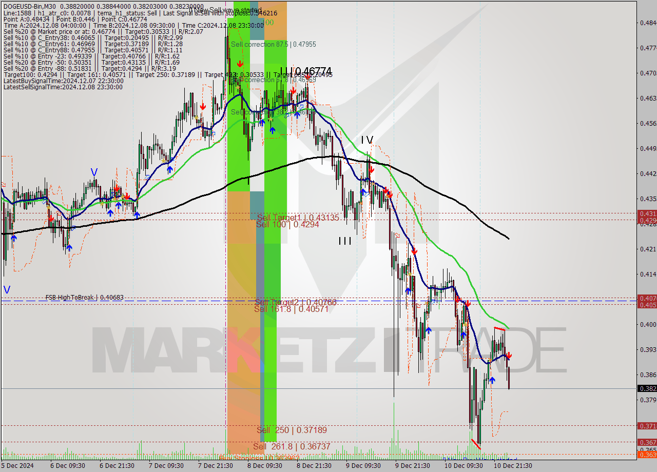 DOGEUSD-Bin M30 Signal