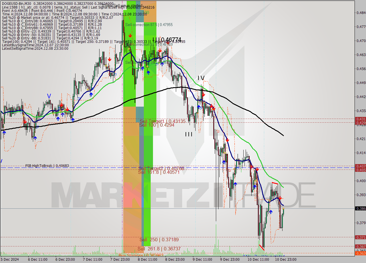 DOGEUSD-Bin M30 Signal