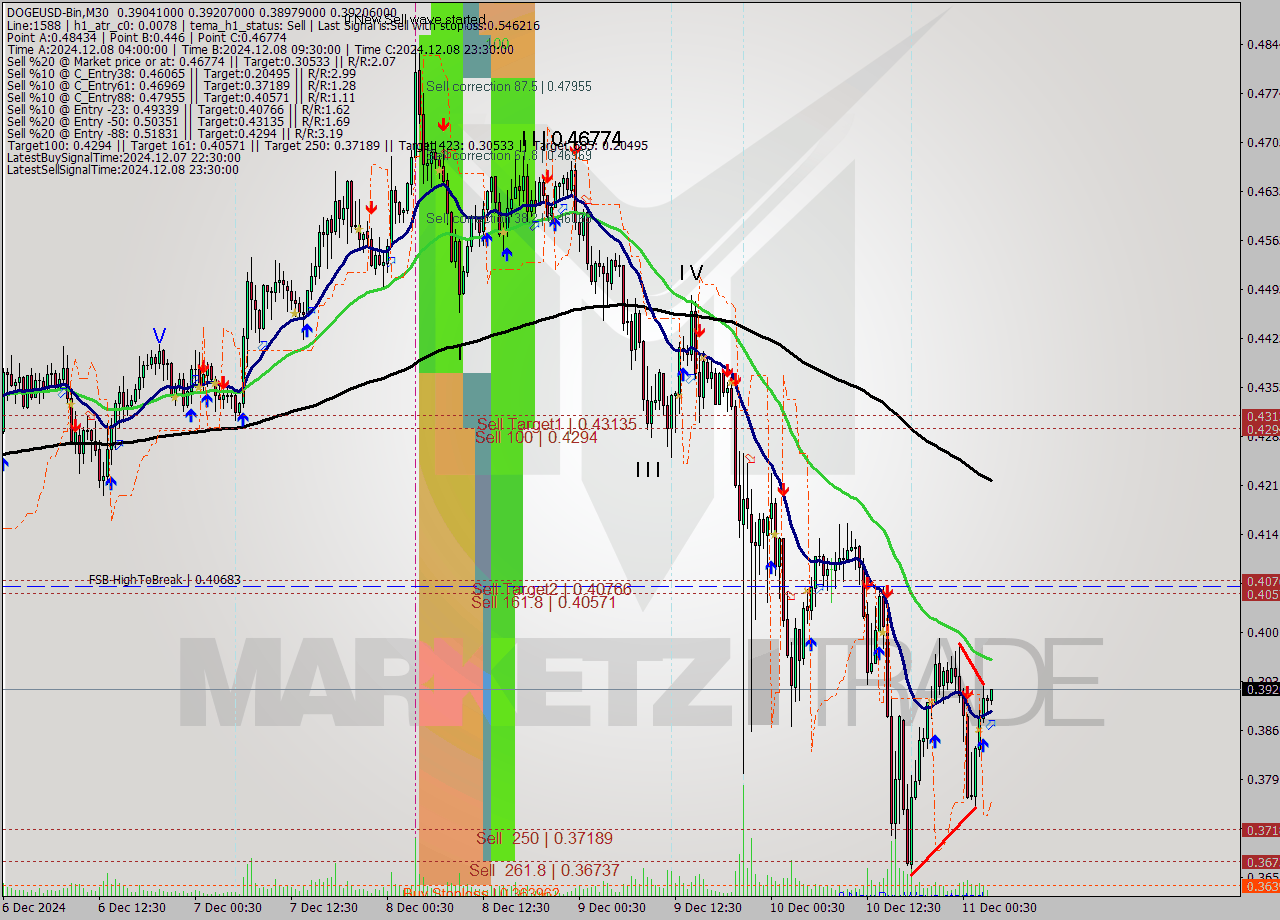 DOGEUSD-Bin M30 Signal