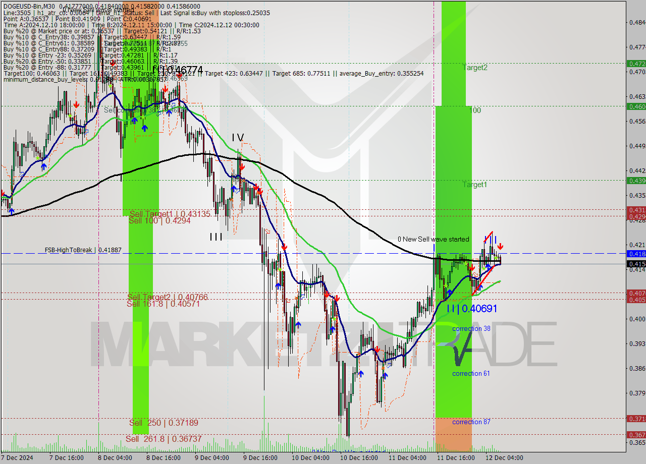 DOGEUSD-Bin M30 Signal