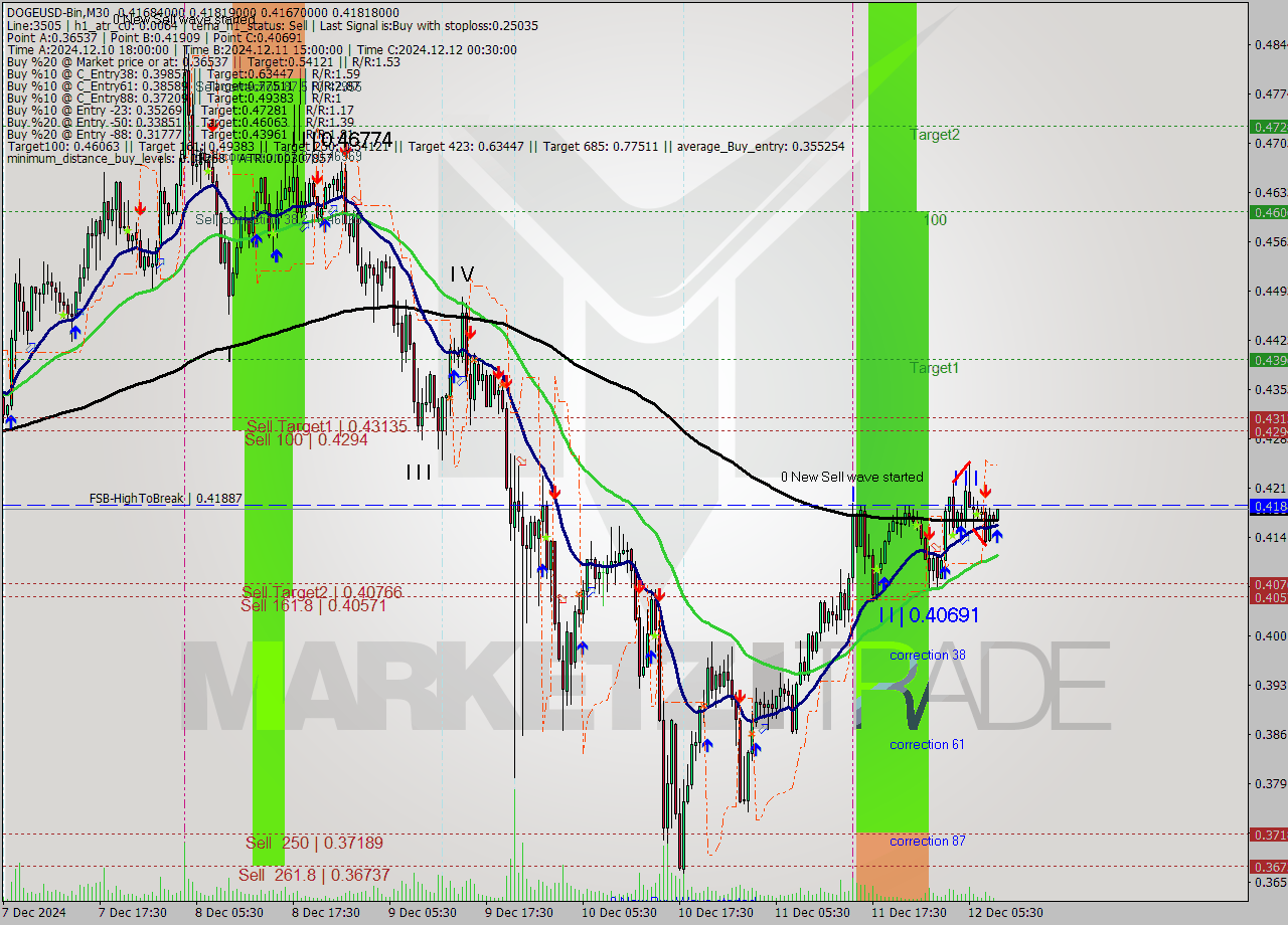 DOGEUSD-Bin M30 Signal