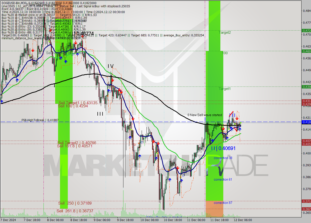 DOGEUSD-Bin M30 Signal