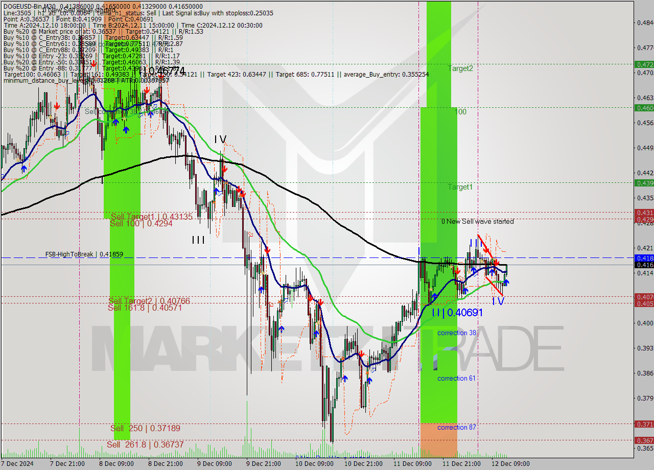 DOGEUSD-Bin M30 Signal