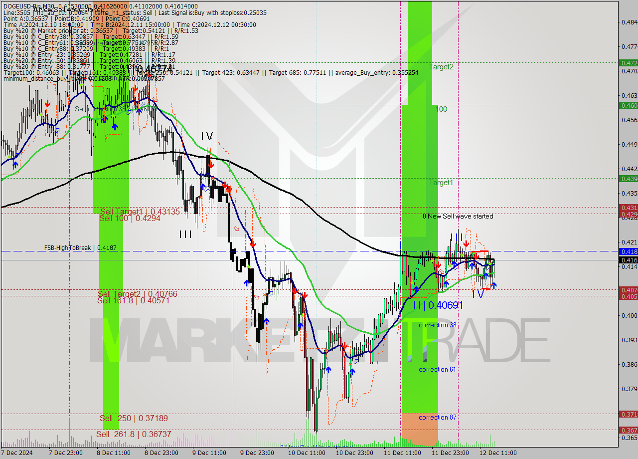 DOGEUSD-Bin M30 Signal
