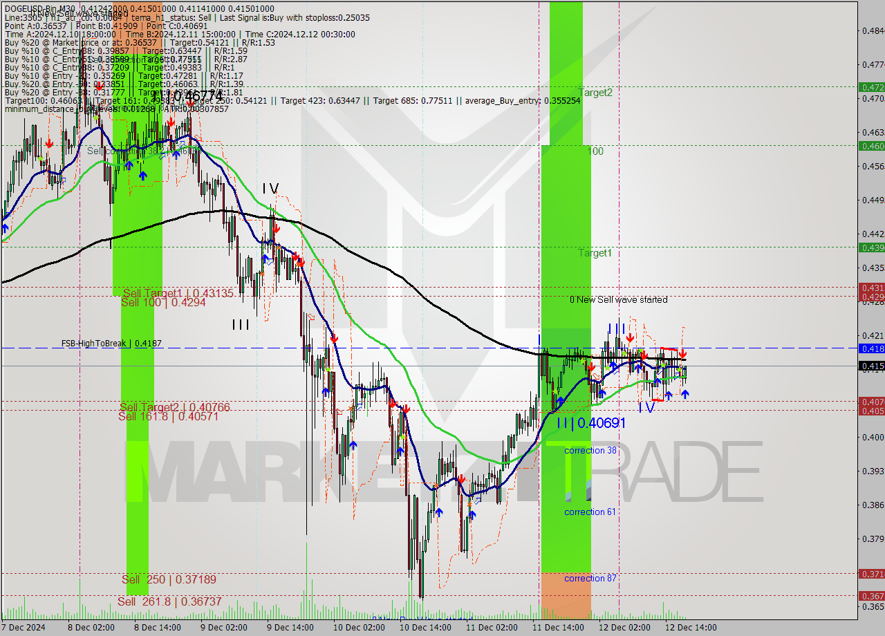 DOGEUSD-Bin M30 Signal