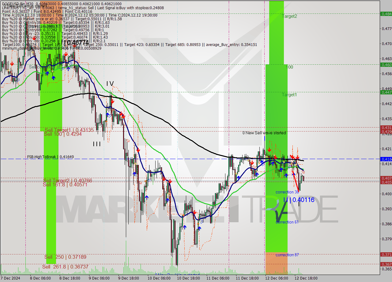 DOGEUSD-Bin M30 Signal