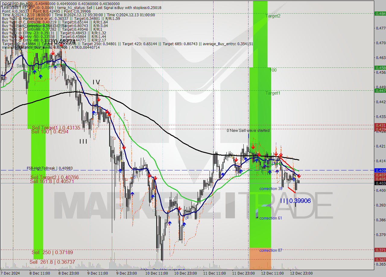 DOGEUSD-Bin M30 Signal