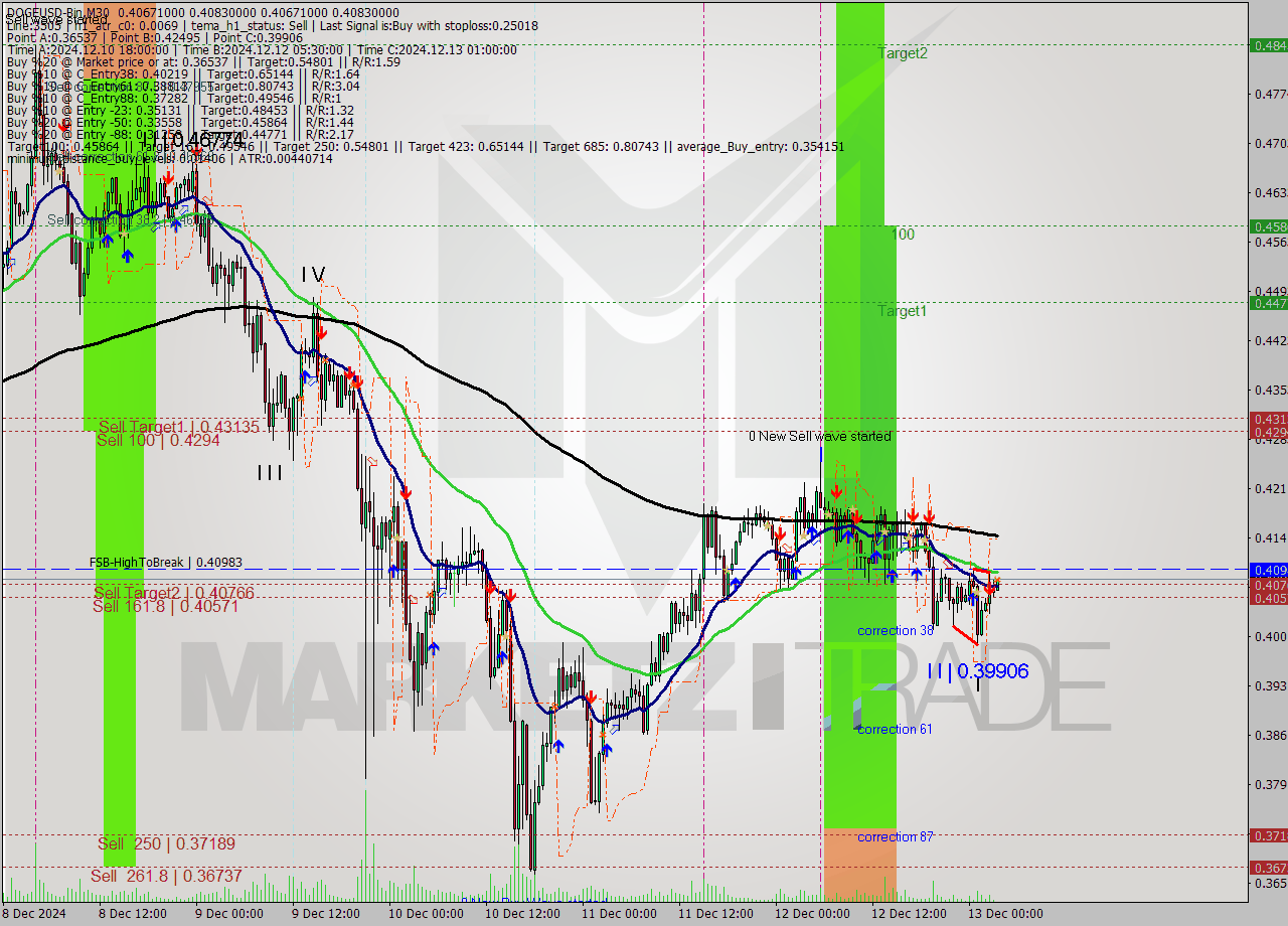 DOGEUSD-Bin M30 Signal