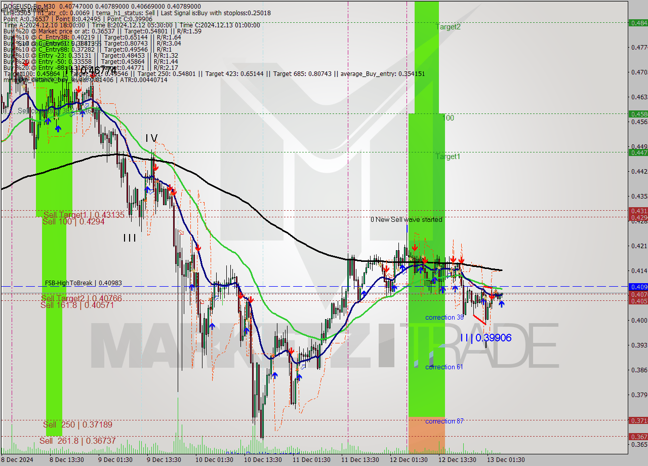 DOGEUSD-Bin M30 Signal
