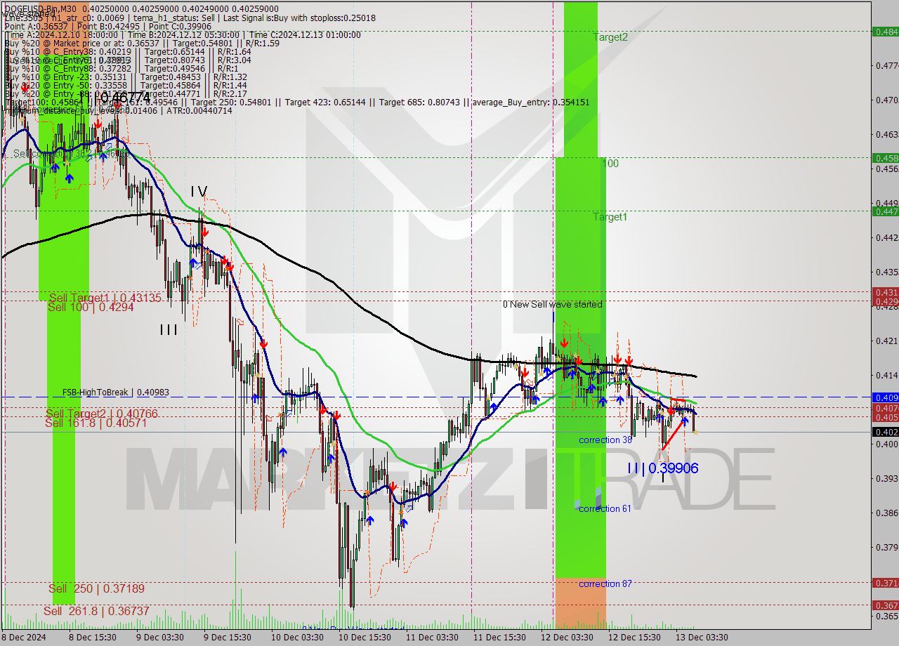 DOGEUSD-Bin M30 Analysis DOGEUSD-Bin M30 Signal