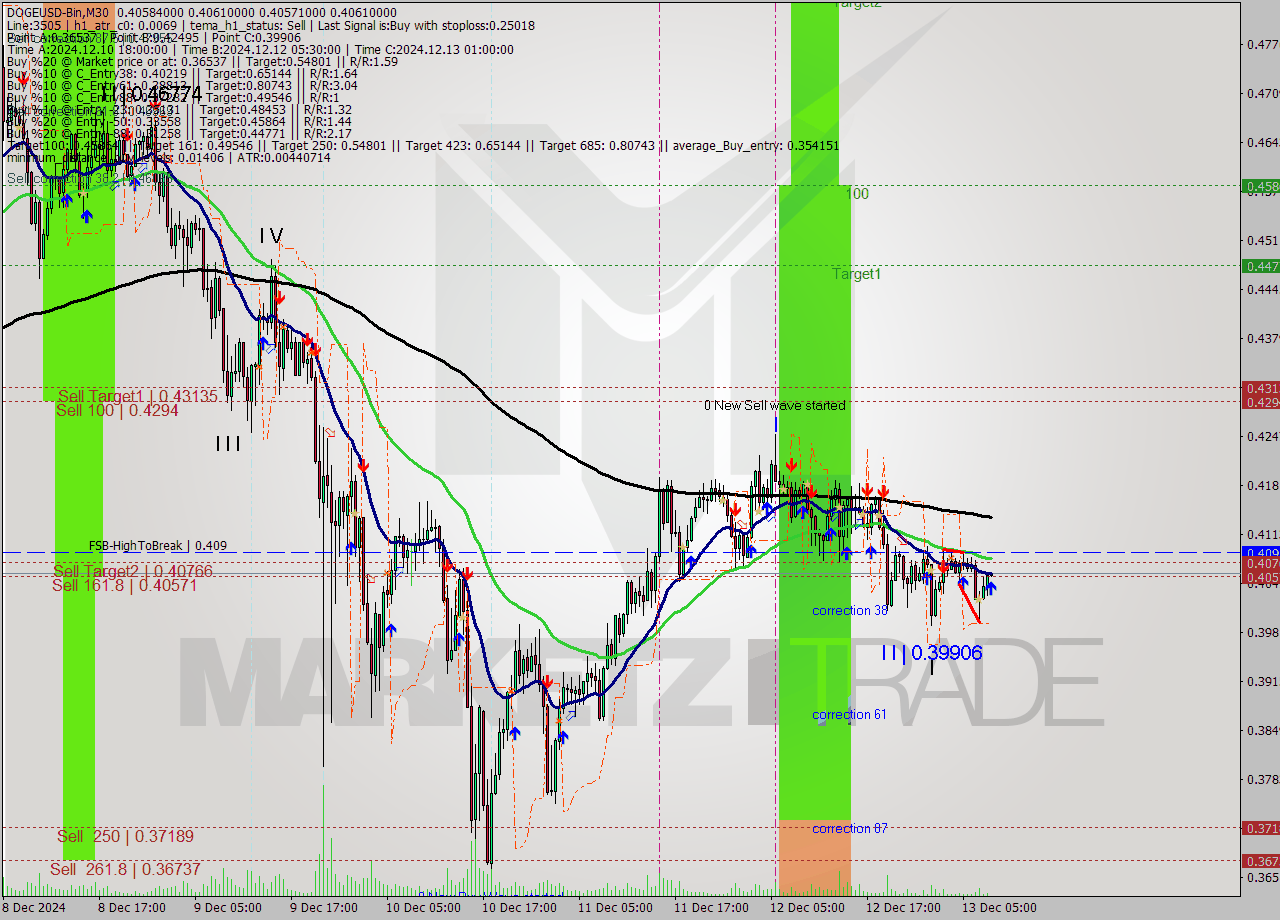 DOGEUSD-Bin M30 Signal